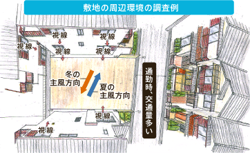 敷地の周辺環境の調査例
