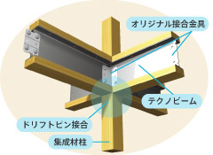 テクノストラクチャー工法