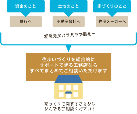 住まいづくりを総合的にサポートできる工務店ならすべてまとめてご相談いただけます