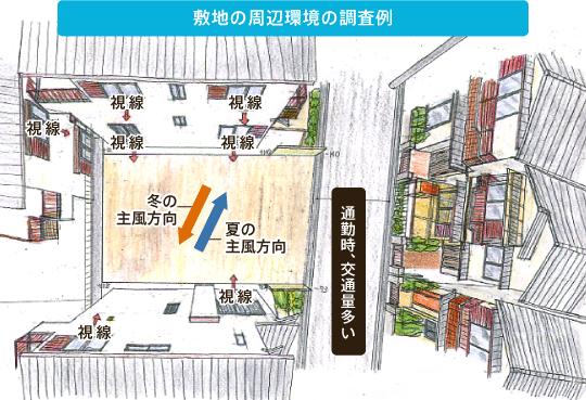敷地の周辺環境の調査例