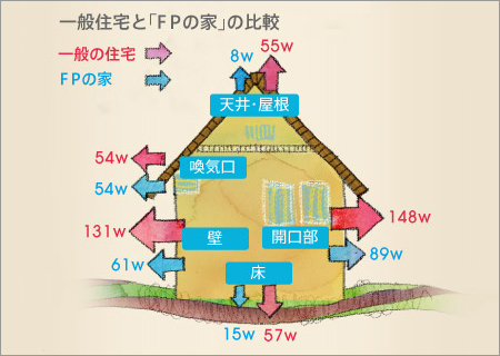 一般住宅と「FPの家」の比較