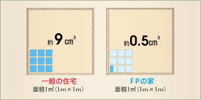 一般の住宅と「ＦＰの家」の家全体の熱損失の比較図