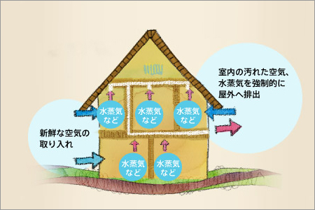換気システムの働き